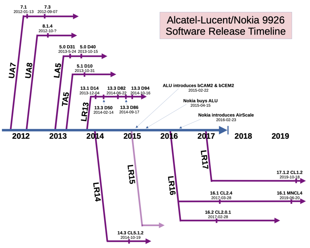 Release timeline of ALU NodeB and eNodeB software streams.